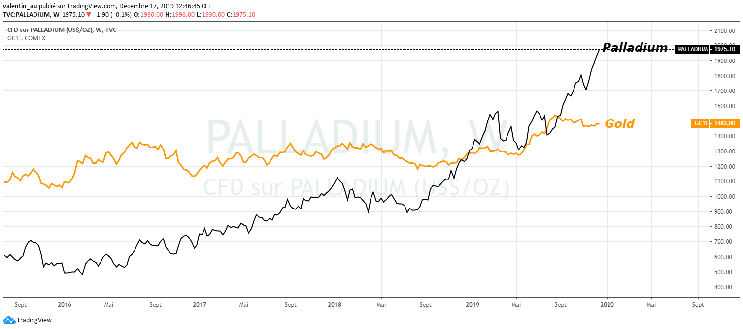 Comparaison du cours du Palladium et de l’or